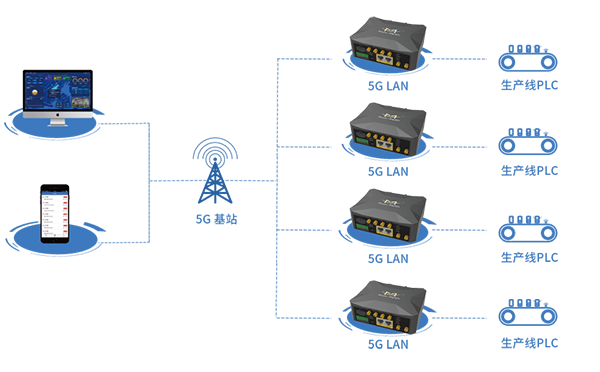 四信5G工业路由器 开启5G LAN智慧工厂新征程，驱动智能网络设备加速落地